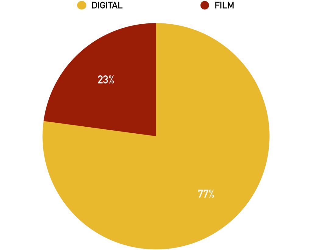 入圍戛納（坎城）影展2021的52部電影都是用什麼攝影機拍攝的插图2